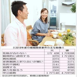 ささいなことから心が離れていく（Ｃ）日刊ゲンダイ