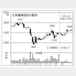 「三栄建築設計」の株価チャート（Ｃ）日刊ゲンダイ