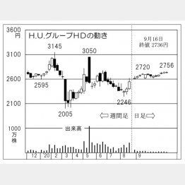 「H.U.グループHD」の株価チャート