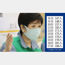 体調が悪い人に「外出控え」を呼び掛け（小池百合子都知事）／（Ｃ）日刊ゲンダイ