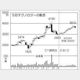 「SBテクノロジー」の株価チャート（Ｃ）日刊ゲンダイ
