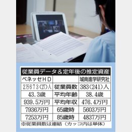 ベネッセHDと城南進学研究社（Ｃ）日刊ゲンダイ