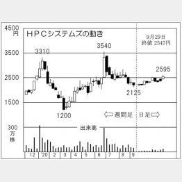 「HPCシステムズ」の株価チャート（Ｃ）日刊ゲンダイ