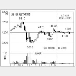 「淺沼組」の株価チャート（Ｃ）日刊ゲンダイ