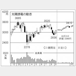 「太陽誘電」の株価チャート（Ｃ）日刊ゲンダイ
