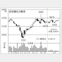 「住友精化」の株価チャート（Ｃ）日刊ゲンダイ