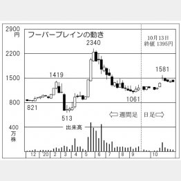 「フーバーブレイン」の株価チャート（Ｃ）日刊ゲンダイ