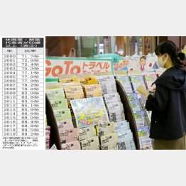 Go To キャンペーンで人出は戻りつつあるが（Ｃ）日刊ゲンダイ