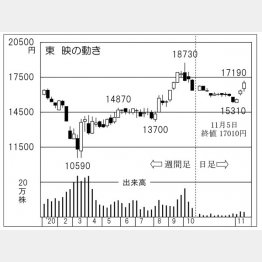 「東映」の株価チャート（Ｃ）日刊ゲンダイ