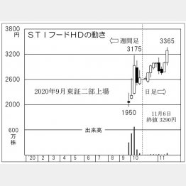 「STIフードホールディングス」の株価チャート（Ｃ）日刊ゲンダイ