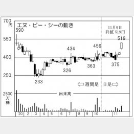 「エヌ・ピー・シー」の株価チャート（Ｃ）日刊ゲンダイ
