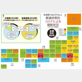 02表①：都道府県別コロナによる破綻状況、表②日本企業の内訳と従業員数（Ｃ）日刊ゲンダイ