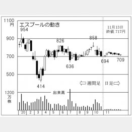 「エスプール」の株価チャート（Ｃ）日刊ゲンダイ