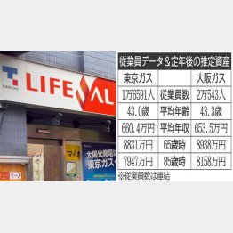 都市ガス大手を比較（Ｃ）日刊ゲンダイ