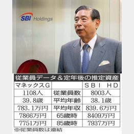 SBIHDの北尾社長（Ｃ）ロイター