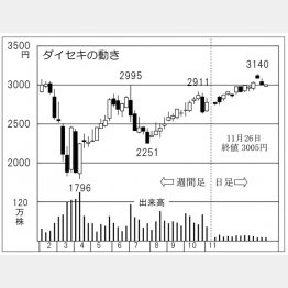 「ダイセキ」の株価チャート（Ｃ）日刊ゲンダイ