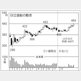 日立造船の株価チャート（Ｃ）日刊ゲンダイ