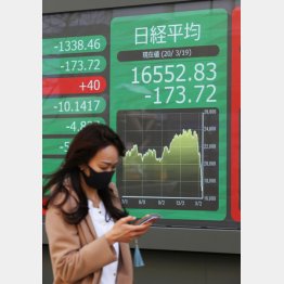 3年半ぶりの安値に沈んだ（Ｃ）日刊ゲンダイ