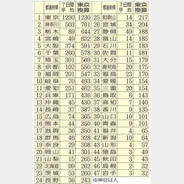今月1日から7日までの1週間平均の感染者数を東京の人口に換算（Ｃ）日刊ゲンダイ