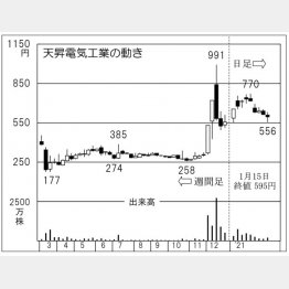 「天昇電気工業」の株価チャート（Ｃ）日刊ゲンダイ