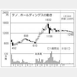「テノ．ホールディングス」の株価チャート（Ｃ）日刊ゲンダイ