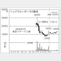 「ヘッドウォータース」の株価チャート（Ｃ）日刊ゲンダイ