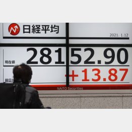 「3万円突破」目前も、バブル期とは大違い（Ｃ）日刊ゲンダイ