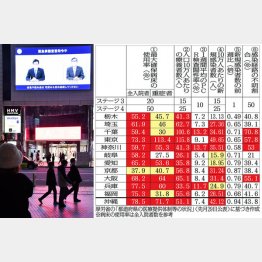 宣言解除は絶望的か…（Ｃ）日刊ゲンダイ