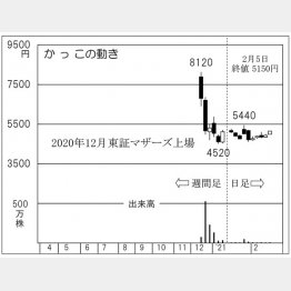 「かっこ」の株価チャート（Ｃ）日刊ゲンダイ