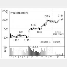 「住友林業」の株価チャート（Ｃ）日刊ゲンダイ