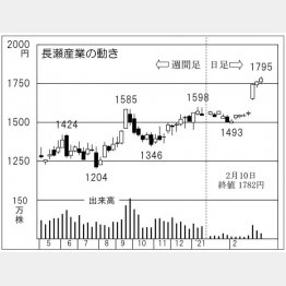 「長瀬産業」の株価チャート（Ｃ）日刊ゲンダイ