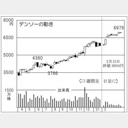 「デンソー」の株価チャート（Ｃ）日刊ゲンダイ