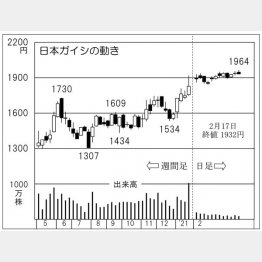 日本ガイシの株価チャート（Ｃ）日刊ゲンダイ