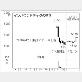 「インバウンドテック」の株価チャート（Ｃ）日刊ゲンダイ