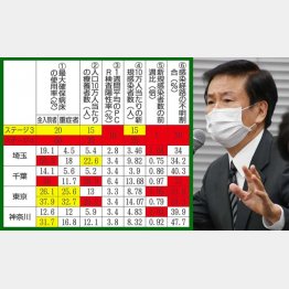 とても宣言を解除できる状況ではない（千葉県の森田健作知事＝右）／（Ｃ）日刊ゲンダイ