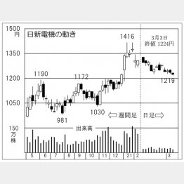 日新電機の株価チャート（Ｃ）日刊ゲンダイ