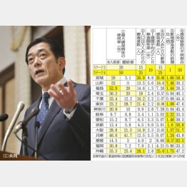 危機感をあらわにした（愛媛県の中村時広知事）／（Ｃ）日刊ゲンダイ