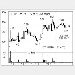 「ODKソリューションズ」の株価チャート（Ｃ）日刊ゲンダイ