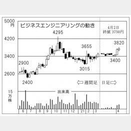 「ビジネスエンジニアリング」の株価チャート（Ｃ）日刊ゲンダイ