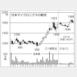 日本マイクロニクスの株価チャート（Ｃ）日刊ゲンダイ