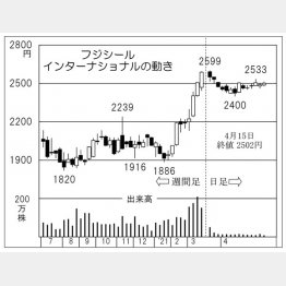 「フジシールインターナショナル」の株価チャート（Ｃ）日刊ゲンダイ
