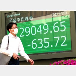 2万9000円割れ目前（20日）／（Ｃ）日刊ゲンダイ