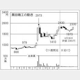 「黒田精工」の株価チャート（Ｃ）日刊ゲンダイ