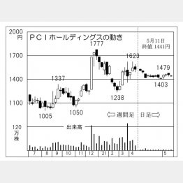 「PCIホールディングス」の株価チャート（Ｃ）日刊ゲンダイ