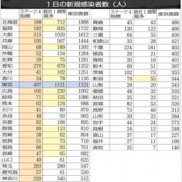 1日の新規感染者数（人）／（Ｃ）日刊ゲンダイ
