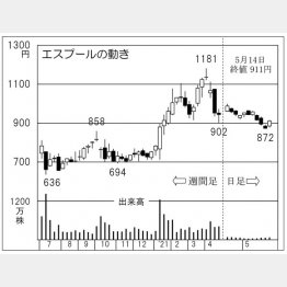 「エスプール」の株価チャート（Ｃ）日刊ゲンダイ