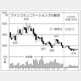 「ファンコミュニケーションズ」の株価チャート（Ｃ）日刊ゲンダイ