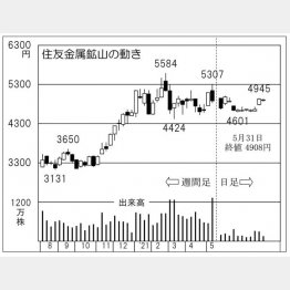「住友金属鉱山」の株価チャート（Ｃ）日刊ゲンダイ