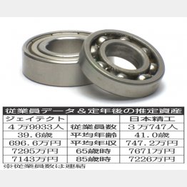 さまざまな所で活躍するベアリング（Ｃ）日刊ゲンダイ
