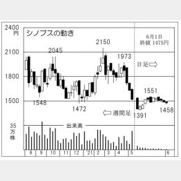 「シノプス」の株価チャート（Ｃ）日刊ゲンダイ